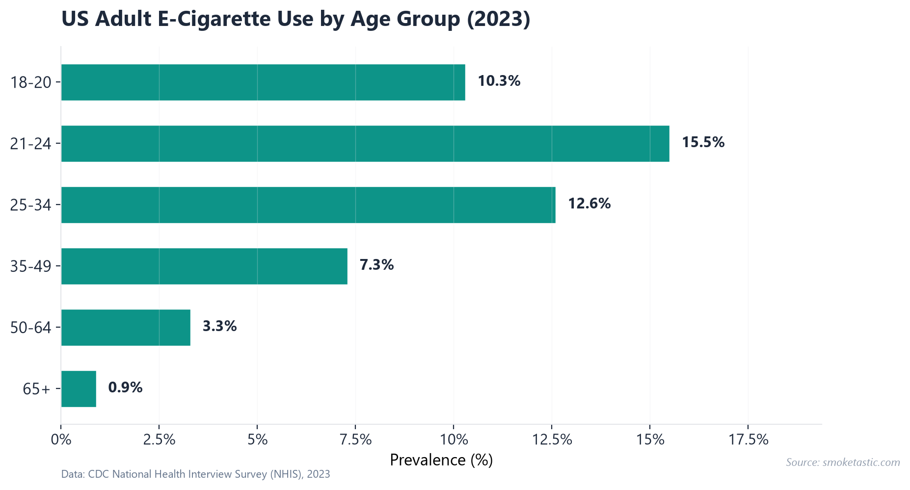 US adult e-cigarette use by age group 2023 — horizontal bar chart showing 21-24 year olds at 15.5%, the highest prevalence