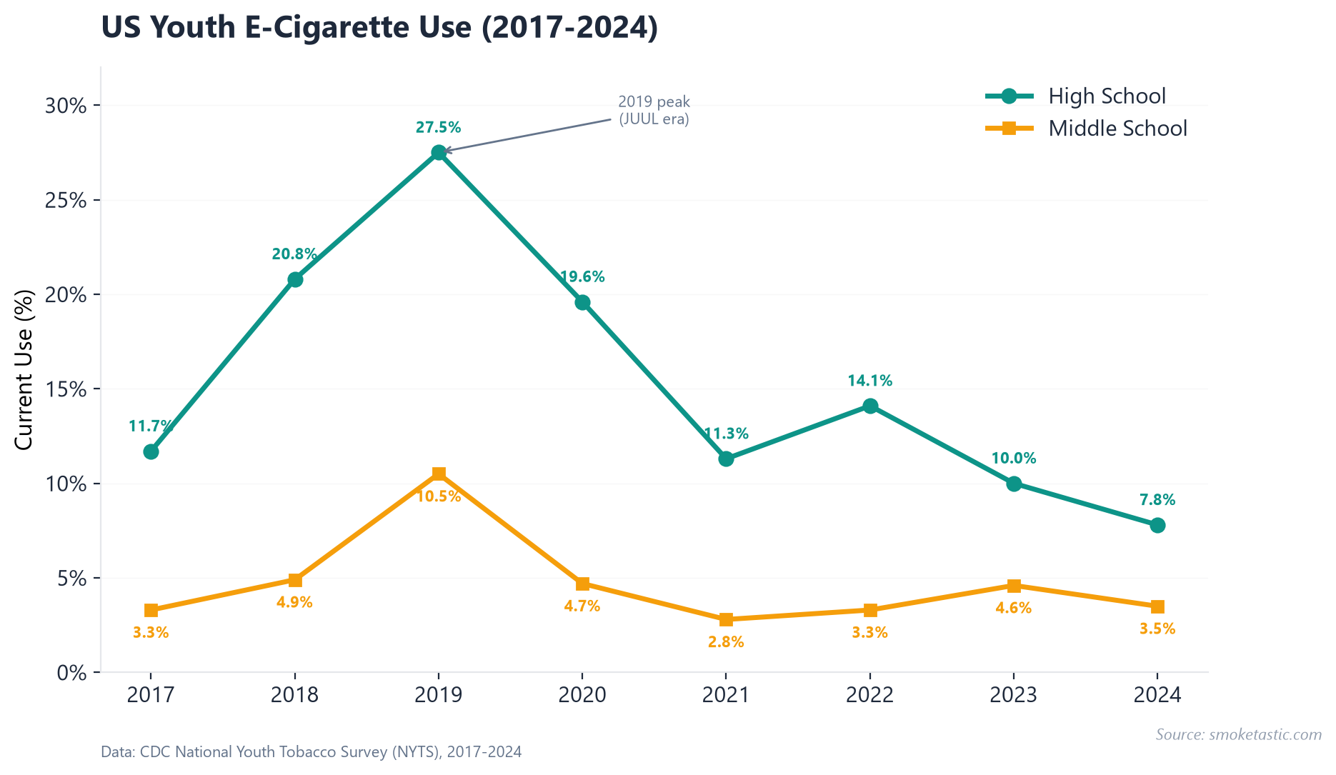 US youth e-cigarette use 2017-2024 — line chart showing high school peaking at 27.5% in 2019 and declining to 7.8% in 2024