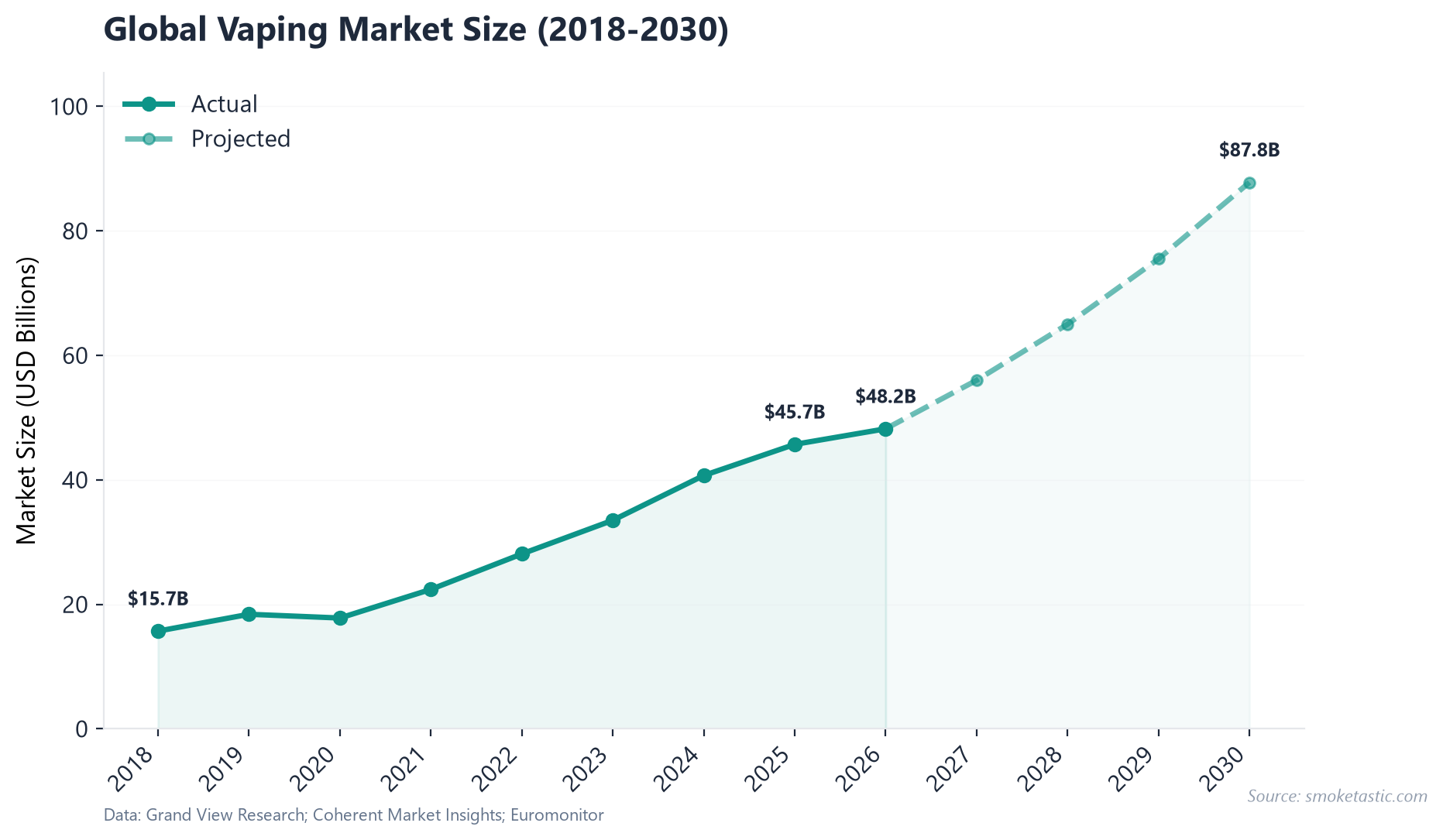 Global vaping market size 2018-2030 — line chart showing growth from $15.7B to projected $87.8B