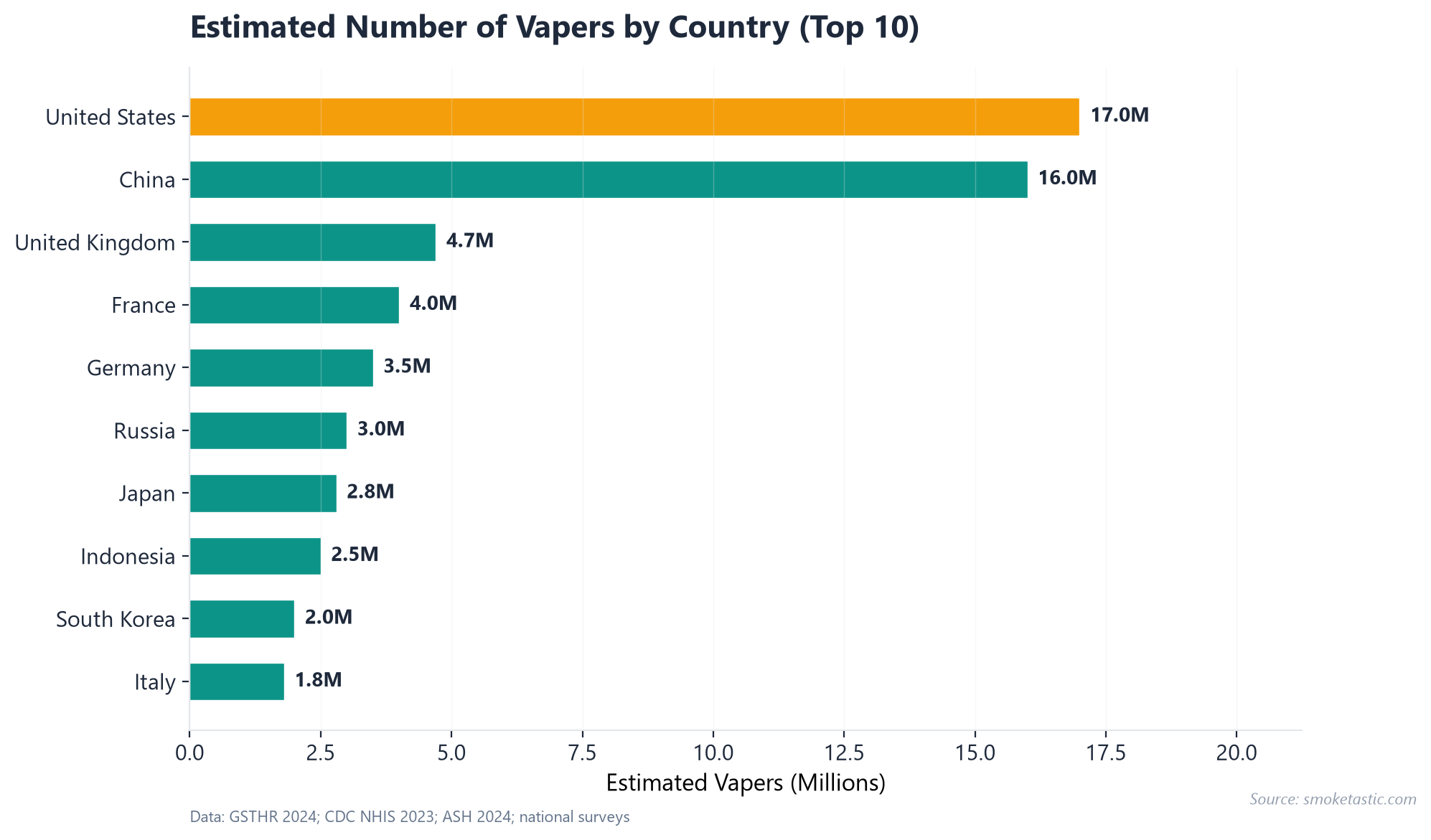Estimated number of vapers by country — horizontal bar chart with United States leading at 17 million