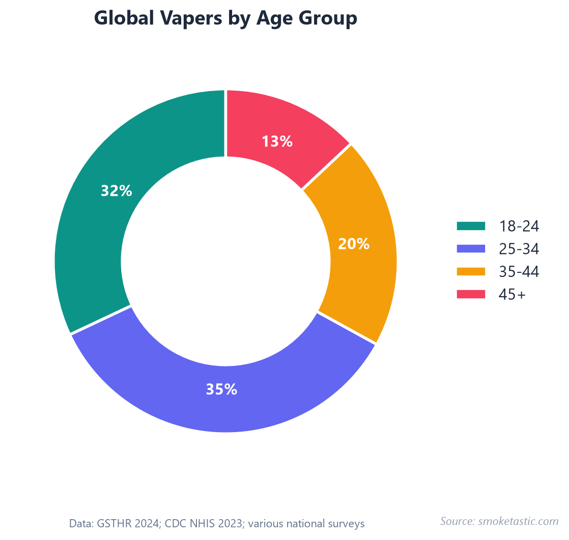 Global vapers by age group — donut chart showing 25-34 at 35%, 18-24 at 32%, 35-44 at 20%, 45+ at 13%