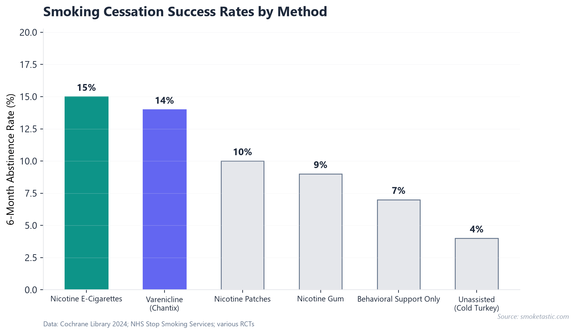 Smoking cessation success rates by method — bar chart showing nicotine e-cigarettes and varenicline as most effective