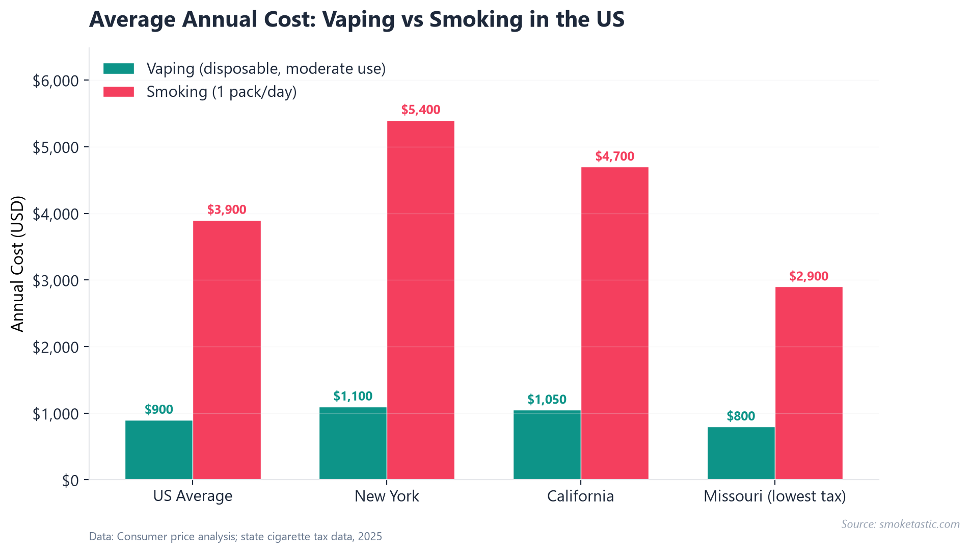 cost comparison vaping vs smoking cigarettes 2025 or 2026 Vaping Statistics & Facts 2026