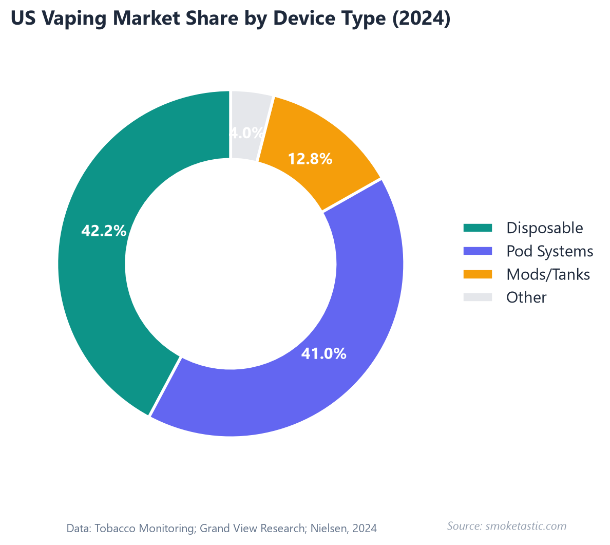 US vaping market share by device type 2024 — donut chart showing disposable at 42.2%, pod systems at 41.0%